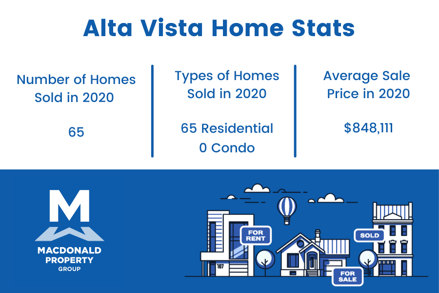 Alta Vista real estate statistics.